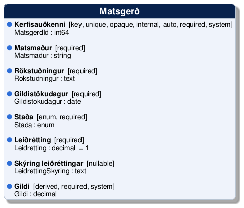 @startuml
!include /build/docs/_plantuml_styles/concept_properties.iuml

class "Matsgerð" {
  <color:$BULLET_COLOR>$BULLET_CHAR</color> **Kerfisauðkenni**  [key, unique, opaque, internal, auto, required, system]
  <color:transparent>$BULLET_CHAR</color> MatsgerdId : int64 

  <color:$BULLET_COLOR>$BULLET_CHAR</color> **Matsmaður**  [required]
  <color:transparent>$BULLET_CHAR</color> Matsmadur : string 

  <color:$BULLET_COLOR>$BULLET_CHAR</color> **Rökstuðningur**  [required]
  <color:transparent>$BULLET_CHAR</color> Rokstudningur : text 

  <color:$BULLET_COLOR>$BULLET_CHAR</color> **Gildistökudagur**  [required]
  <color:transparent>$BULLET_CHAR</color> Gildistokudagur : date 

  <color:$BULLET_COLOR>$BULLET_CHAR</color> **Staða**  [enum, required]
  <color:transparent>$BULLET_CHAR</color> Stada : enum 

  <color:$BULLET_COLOR>$BULLET_CHAR</color> **Leiðrétting**  [required]
  <color:transparent>$BULLET_CHAR</color> Leidretting : decimal  = 1

  <color:$BULLET_COLOR>$BULLET_CHAR</color> **Skýring leiðréttingar**  [nullable]
  <color:transparent>$BULLET_CHAR</color> LeidrettingSkyring : text 

  <color:$BULLET_COLOR>$BULLET_CHAR</color> **Gildi**  [derived, required, system]
  <color:transparent>$BULLET_CHAR</color> Gildi : decimal 
}
@enduml