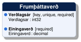@startuml
!include /build/docs/_plantuml_styles/concept_properties.iuml

class "Frumþáttaverð" {
  <color:$BULLET_COLOR>$BULLET_CHAR</color> **Verðlagsár**  [key, unique, required]
  <color:transparent>$BULLET_CHAR</color> Verdlagsar : int32 

  <color:$BULLET_COLOR>$BULLET_CHAR</color> **Einingaverð**  [required]
  <color:transparent>$BULLET_CHAR</color> Einingaverd : decimal 
}
@enduml