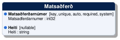 @startuml
!include /build/docs/_plantuml_styles/concept_properties.iuml

class "Matsaðferð" {
  <color:$BULLET_COLOR>$BULLET_CHAR</color> **Matsaðferðarnúmer**  [key, unique, auto, required, system]
  <color:transparent>$BULLET_CHAR</color> Matsadferdarnumer : int32 

  <color:$BULLET_COLOR>$BULLET_CHAR</color> **Heiti**  [nullable]
  <color:transparent>$BULLET_CHAR</color> Heiti : string 
}
@enduml